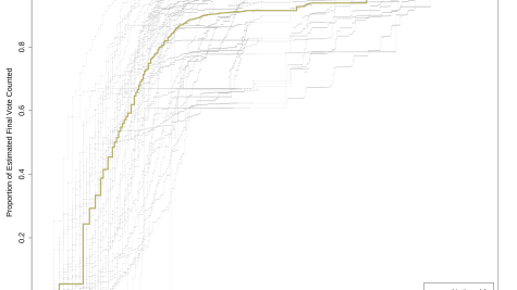 A timeseries showing the proportion of votes cast for either of the two major presidential election contenders counted in each state in the hours, days, and weeks after the election. A nationwide curve is superimposed over the state-level curves.