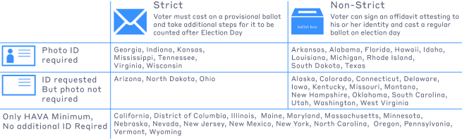 This image breaks down the states with strict and non-strict photo or non-photo ID laws.