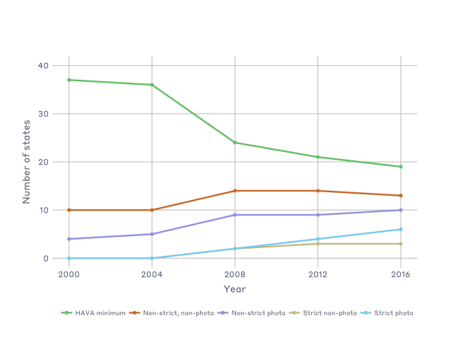 This line graph shows the number of states over time (from 2000 to 2016) that have adopted each type of ID requirment. Overall, we see the number of HAVA minimum states have declined, and those requiring non-photo or photo IDs have slightly risen.