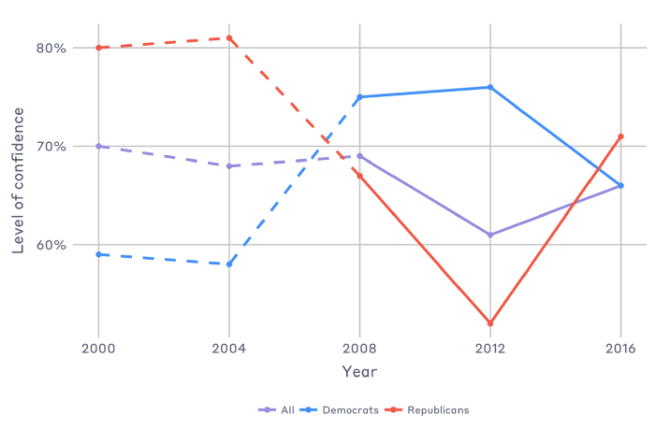 This line graph shows the level of confidence in each presidential election year, from 2000 to 2016, for each major partisan group.