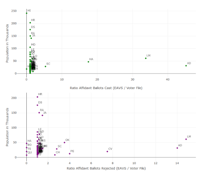 Two scatterplots. One shows the relationship between the ratio of affidavit ballots cast (EAVS/Voter File) and the population in thousands for localities in Mississippi. The other shows the relationship between the ratio of affidavit ballots rejected (EAVS/Voter File) and population in thousands for localities in Mississippi. Trends described in the article.