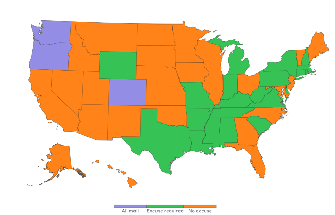 Map showing absentee/mail ballot regimes for all US states (all mail, excuse required, no excuse). Three states are all mail. The west has more "no excuse" states while the east has more "excuse required" states.