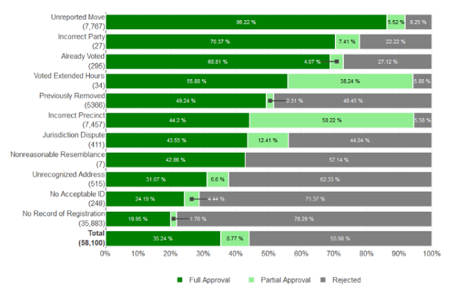 Reasons for Election Day provisional ballots cast in the 2016 North Carolina General Election. Gives rate of full approval, partial approval, and rejected for each reason.