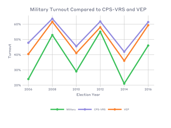 Line graph showing military turnout compared to CPS-VRS and VEP for eve-year elections from 2006 to 2016. See military voter turnout follows similar trends as other groups, but is overall lower than both for every year available.