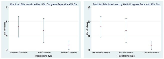 Predicted bills introduced by 116 congress representatives with 95% confidence interval. Displays point estimates for independent commission, hybrid commission and politician commission.