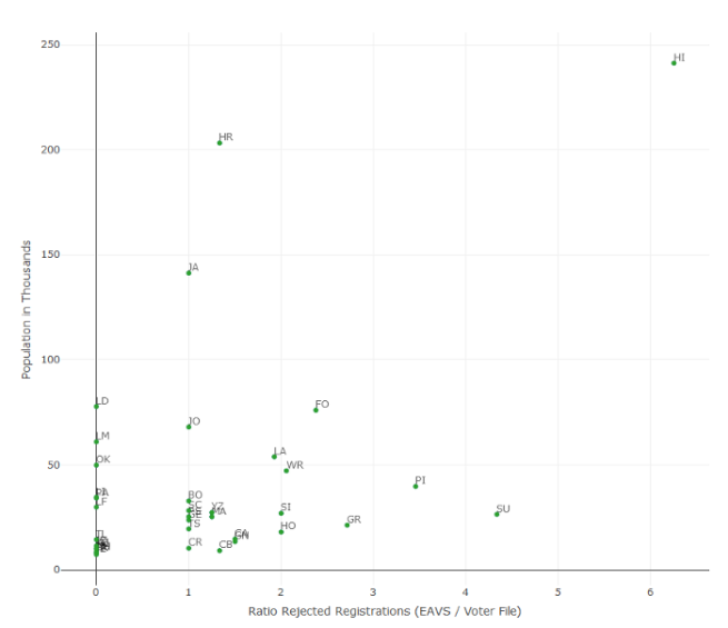 Scatterplot showing relationship between the ratio of rejected registrations (EAVS/Voter File) to the population in thousands for localities within Mississippi. Trends described in article.