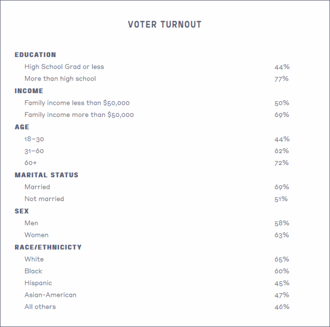 Table showing voter turnout statistics for different demographic groupings. People who are more education, richer, older, married, female, and white are more likely to turnout than each of their respective demographic converses.