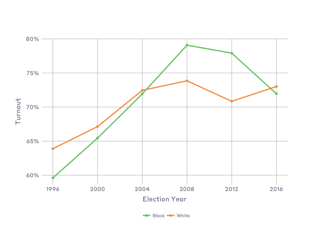 Line graph showing the turnout of white and black individuals from 1996 to 2016 for presidential election years. Trends described above in article.