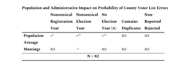 Regression table showing relationship between the dependent variables described in previous table and main independent variable "Population". Significance factors described in article.