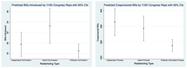 Predicted bills introduced by 115 congress representatives with 95% confidence interval. Displays point estimates for independent commission, hybrid commission and politician commission.