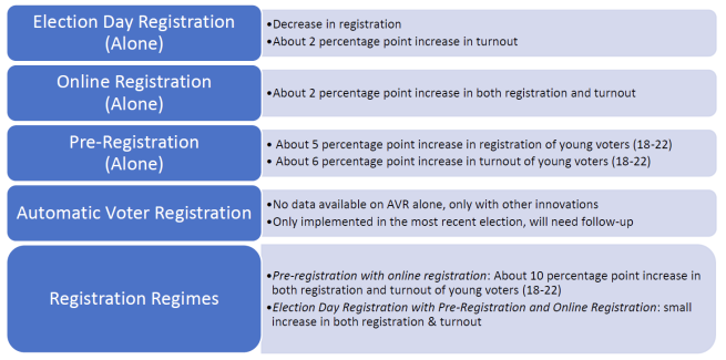 Chart containing all key finding from the regression model. Election Day registration associated with decreased in registration but 2% increase in turnout. Online registration associated with 2% increase in registration and turnout. Pre-registration associated with 5% increase in youth registration and 6% increase in youth turnout. Combination of methods' effect on turnout/registration described in conclusion. 