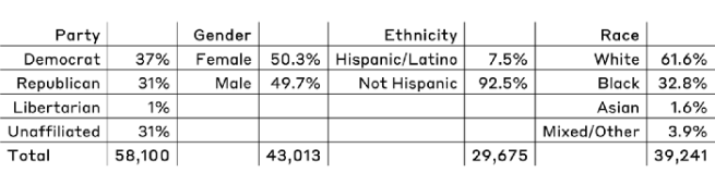 The partisan and demographic make-up of Election Day provisional voters in the 2016 North Carolina General Election. Demographics described in the article.