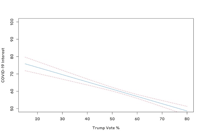 A line graph which shows predicted effect of Trump support on COVID-19 interest (which shows low interest as Trump support goes up)