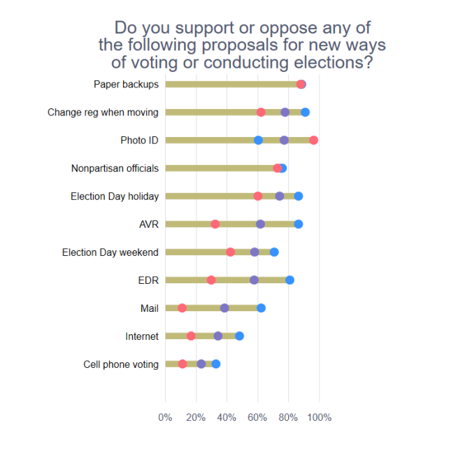 A line graph which shows support percentages for new voting policies