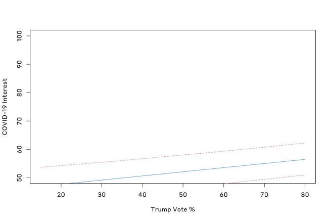 A line graph which shows predicted effect of Trump support on COVID-19 interest from March 10-March 17, and it shows a weak correlation