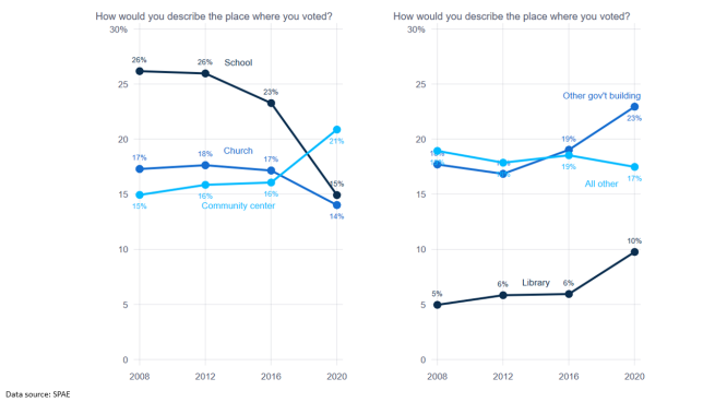 Two side by side line graphs which describes the percentages of what times of buildings (Schools, Churches, etc..) they voted in across years.