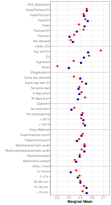 A graph measures the estimated effect of polling location attributes on overall levels of perceived electoral fairness separately for Democrats and Republicans. For poll watchers, registration, speech, vote method, & wait time, there are minimal differences in perceptions of fairness between Rep and Dem participants. The most notable partisan divide is for voter ID attributes, with the difference in marginal mean for signature and ID reqs, 0.6 (D) to 0.7 (R), and 0.3 (R) to 0.4 (D) for no signature reqs.