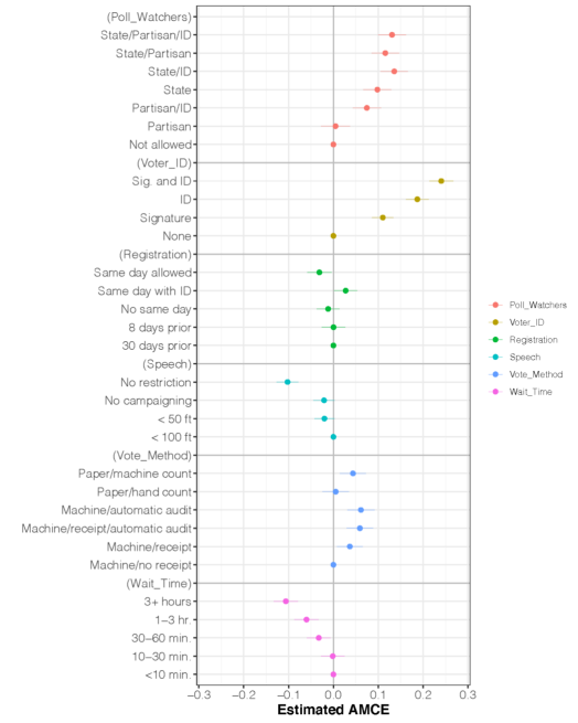 A graph measures the estimated effect of polling location attributes (poll watchers, voter ID, registration, speech/electioneering distances, vote method, wait time) on the y-axis and estimated perceptions of electoral fairness on the x-axis (outer bounds of -0.3 to 0.3 in increments of 0.1). Poll watcher presence and voter ID requirements have the greatest estimated positive effect on electoral integrity. Registration modes and speech attributes hover near 0. Wait times decrease perceptions of integrity. 