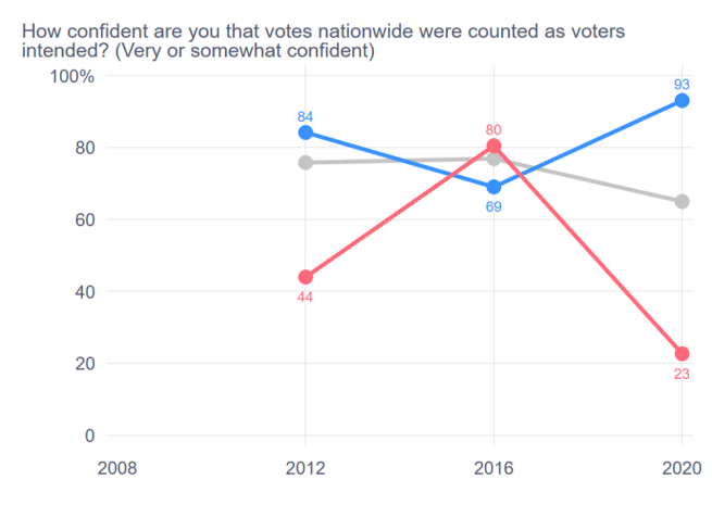 A graph showing confidence levels that vote was counted as intended between Democrats and Republicans, where 2020 the groups split greatly.