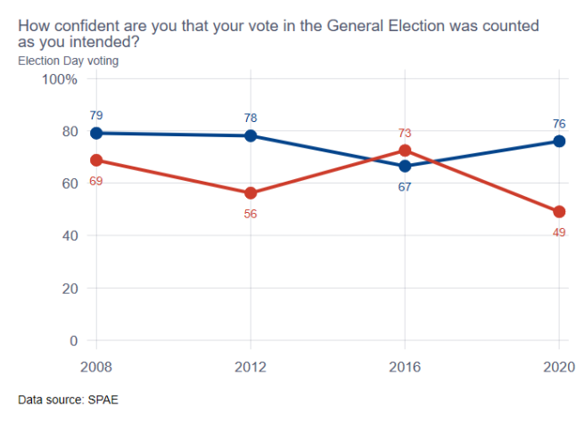 A line graph, one for Democrat and one for Republican respondents, showing confidence level that vote was counted as intended. There is the widest gap between groups in 2020 with Republicans having less confidence than Democrats. 