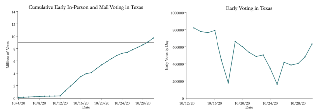 Two side by side graphs one which shoes early in person and mail voting in Texas over the span of October 4th to October 28th and it is steadily going up over time. The second graph is a early voting trends over the same day. 