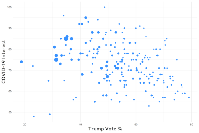 COVID-19 interest on the Y axis and Trump Vote % on the x axis between March 10 and March 17th. This has a weak correlation