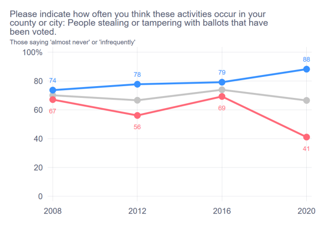 A line graph showing what percentage of people think that ballots have been stolen or tampered with by party, with Republicans and Democrats diverging greatly in 2020