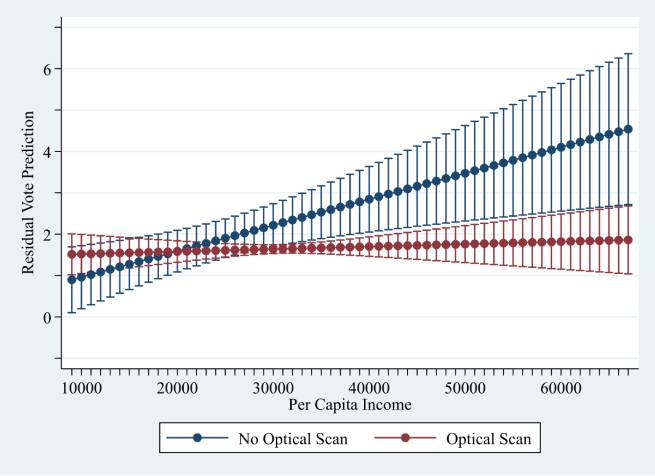 Predicted Residual Vote Rate by wether there is optical scan. There is a higher residual vote rate without an optical scan