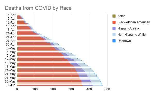 This graph shows COVID deaths from April 6 to June 1, 2020. The vast majority of deaths are Black/African American residents; the next-largest category (Hispanic/Latinx) is not even close to matching.