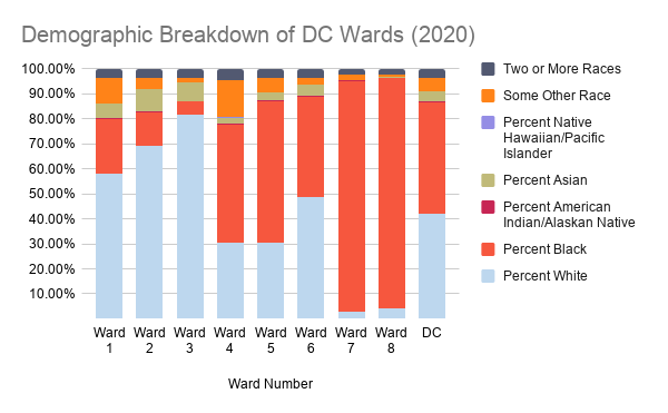 A graph showing the demographic breakdown of each of DC's 8 wards, along with the overall demographic breakdown of DC as a whole. Specific numbers follow in the analysis.