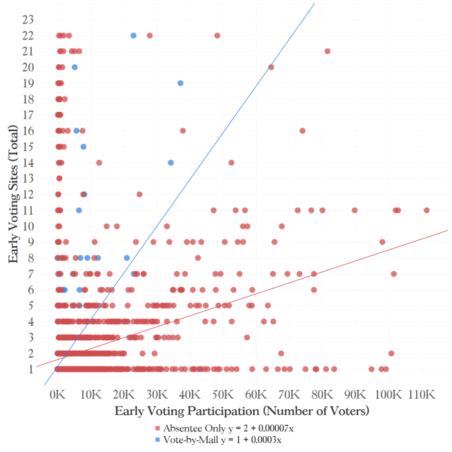 This graph shows total early voting sites mapped (y-axis_ mapped against early voting participation (x-axis). One line shows absentee only, which rises from left to right; a second line shows vote by mail, which rises sharply from left to right.