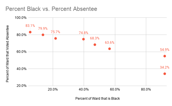 This scatter plot shows the percent of ward that voted absentee on the y-axis, and percent of the ward that is Black along the x-axis. The points show a general trend downward from left to right.