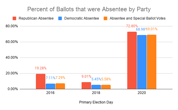 This bar graph shows the percent of absentee ballots by party, and combined absentee and special ballot votes. The relative percentages are low in 2016 and 2018, with a larger percentage of Republican voters opting for this method. The 2020 percentages then skyrocket, again with the Republican percentage slightly higher.