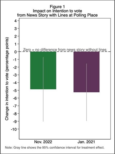 A figure showing the impact on intention to vote from news story showing lines at a polling place.