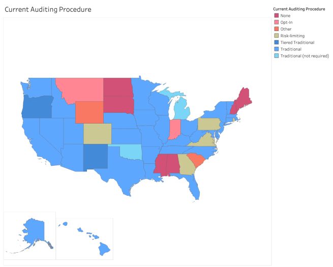 Pictured is a map of the United States, with states shaded to indicate what auditing procedure is currently in use. Most states use some form of traditional audits. Five states use risk-limiting audits. Six states do not require any post-election audits.