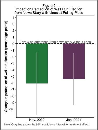 A figure showing the impact on perception of well-run election from news story showing lines at a polling place