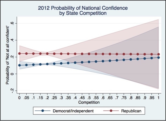 This graph shows the 2012 confidence by state competition. Democrats slope slightly up from left to right, and Republicans slope very slightly down.