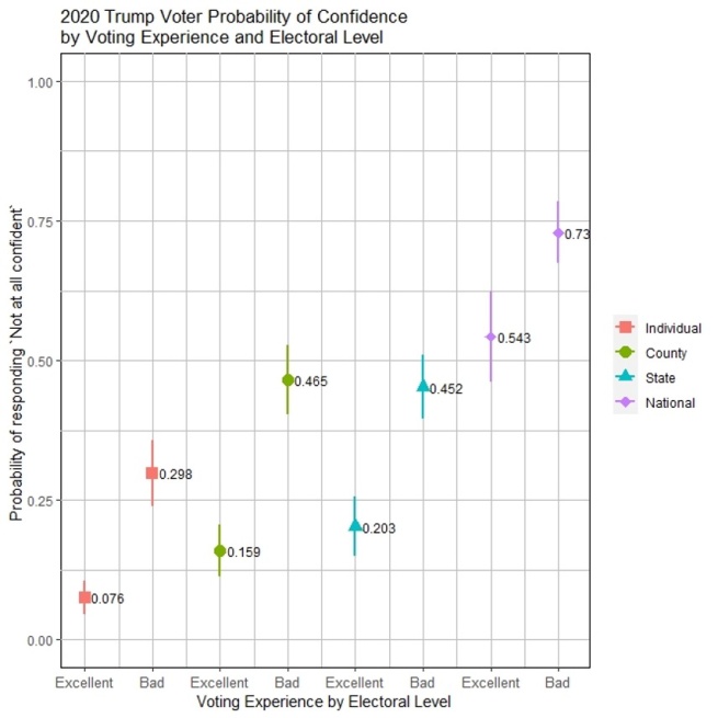 This chart maps the probability of Trump voters being "not at all confident" against their reported voting experience, by electoral level. The points seem to follow a trend upward from left to right, with good voting experiences consistently matching to more confidence.