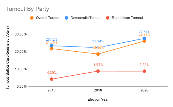 A graph showing the turnout by party, and the overall turnout, in 2016, 2018, and 2020. Overall and Democratic turnout dips in 2018, then rise in 2020; Republican turnout rises from 2016 to 2018, then sags very slightly in 2020.