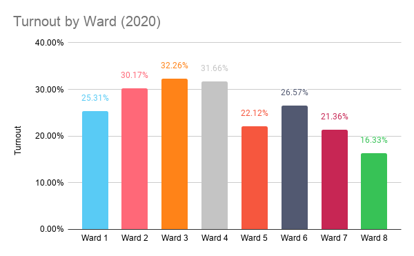 This bar graph shows the turnout for each ward in 2020. Ward 1 has 25.31%, Ward 2 has 30.17%, Ward 3 has 32.26%, Ward 4 has 31.66%, Ward 5 has 22.12%, Ward 6 has 26.57%, Ward 7 has 21.36%, and Ward 8 has 16.33%.