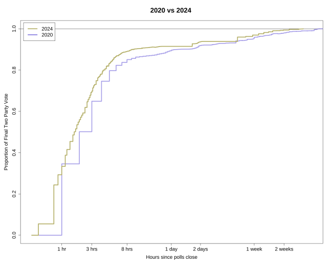 A timeseries showing the nationwide proportion of votes cast for either of the two major presidential election contenders counted in 2020 as compared to 2024, in each state in the hours, days, and weeks after the election. The proportion counted at almost every timepoint in 2024 is a few percentage points higher than the proportion at the corresponding time in 2020.