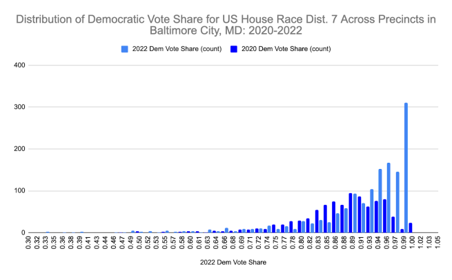 A double bar chart showing the difference in Democratic vote share in US House Race Dist. 7 across all precincts in Baltimore City, Maryland for both 2020 and 2022. 2020 data are represented by light blue bars and 2022 data are represented by dark blue bars.