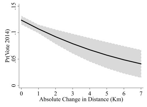 Predicted probabilities of voting in the 2014 midterm as a function of driving distance for McLennan County, Hispanic voters 