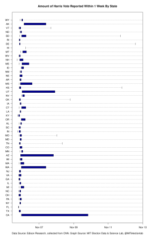 Box-and-whisker plots showing the share of the vote for each of the two major party nominees for president which had been counted over the course of a week following Election Day.